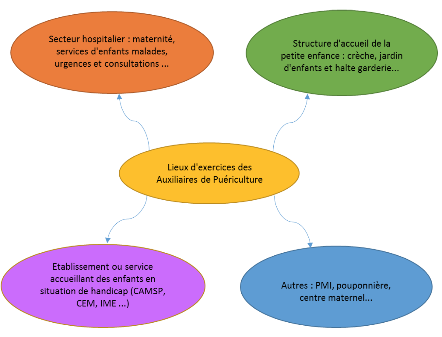 Auxiliaire de puériculture