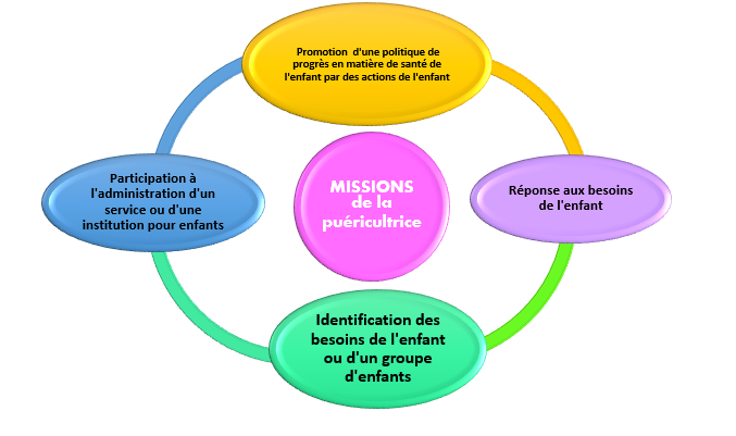 Puéricultrice, Puériculteur : une spécialisation pour les